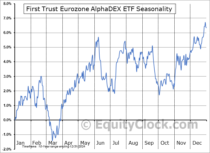 First Trust Eurozone AlphaDEX ETF (NASD:FEUZ) Seasonal Chart