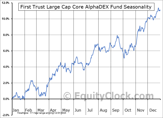 First Trust Large Cap Core AlphaDEX Fund (NASD:FEX) Seasonal Chart