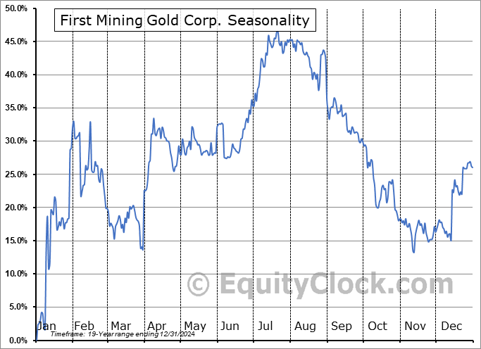 First Mining Gold Corp. (TSE:FF.TO) Seasonal Chart
