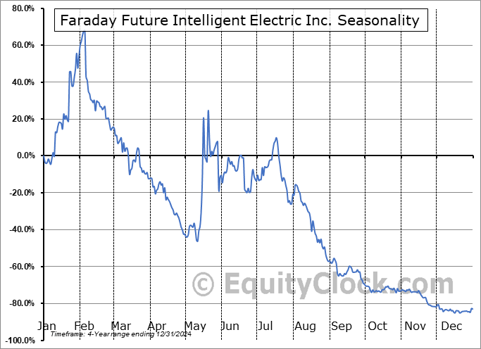 Faraday Future Intelligent Electric Inc. (NASD:FFAI) Seasonal Chart