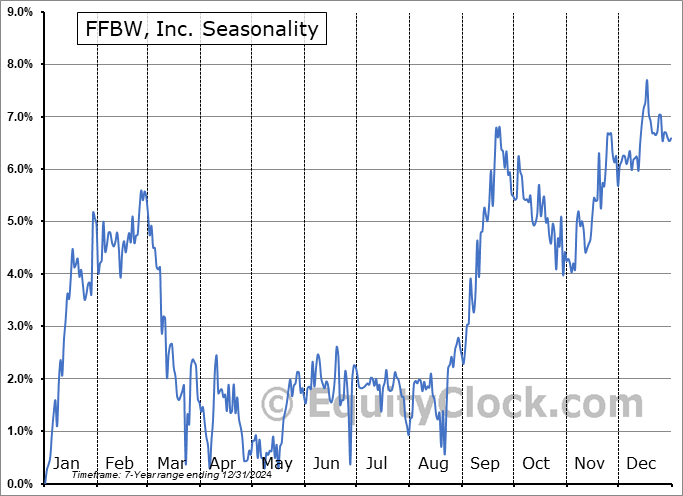 FFBW, Inc. (OTCMKT:FFBW) Seasonal Chart