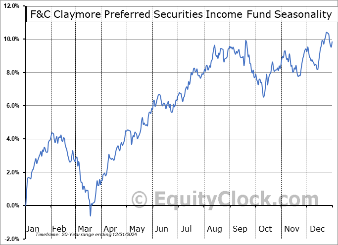 F&C Claymore Preferred Securities Income Fund (NYSE:FFC) Seasonal Chart
