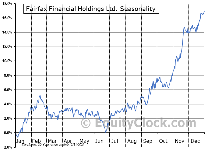 Fairfax Financial Holdings Ltd. (TSE:FFH.TO) Seasonal Chart