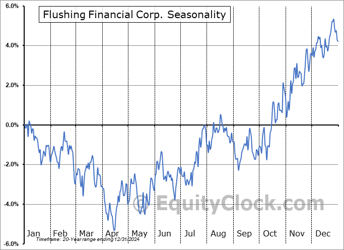 Flushing Financial Corp. (NASD:FFIC) Seasonal Chart
