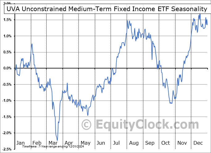 UVA Unconstrained Medium-Term Fixed Income ETF (AMEX:FFIU) Seasonal Chart