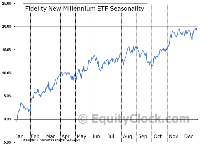 Fidelity New Millennium ETF (AMEX:FFLC) Seasonal Chart