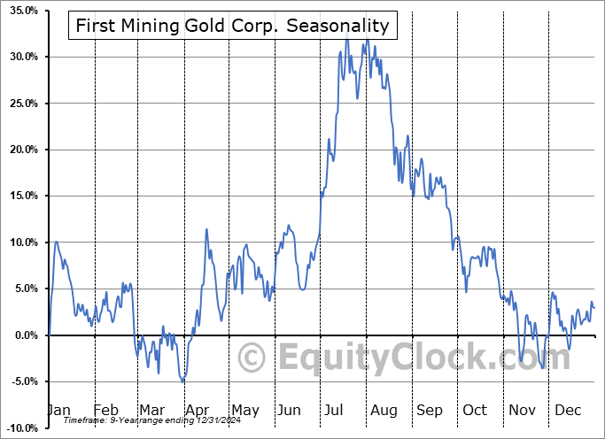 First Mining Gold Corp. (OTCMKT:FFMGF) Seasonal Chart