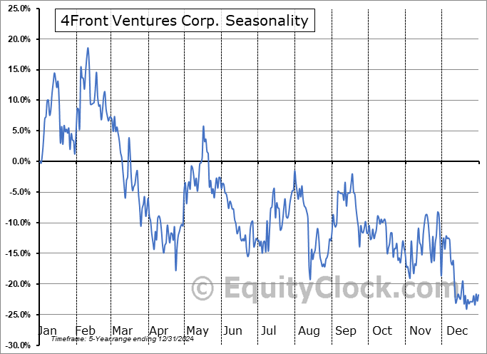 4Front Ventures Corp. (CSE:FFNT.CA) Seasonal Chart