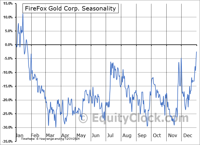 FireFox Gold Corp. (TSXV:FFOX.V) Seasonal Chart