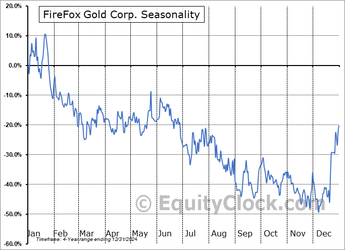 FireFox Gold Corp. (OTCMKT:FFOXF) Seasonal Chart
