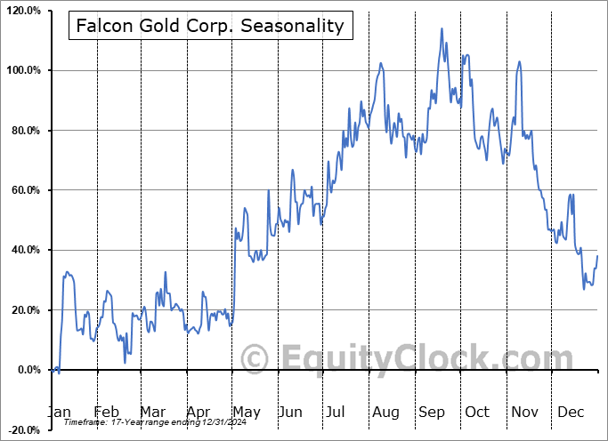 Falcon Gold Corp. (TSXV:FG.V) Seasonal Chart