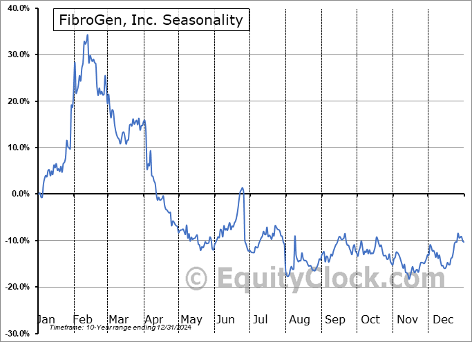 FibroGen, Inc. (NASD:FGEN) Seasonal Chart