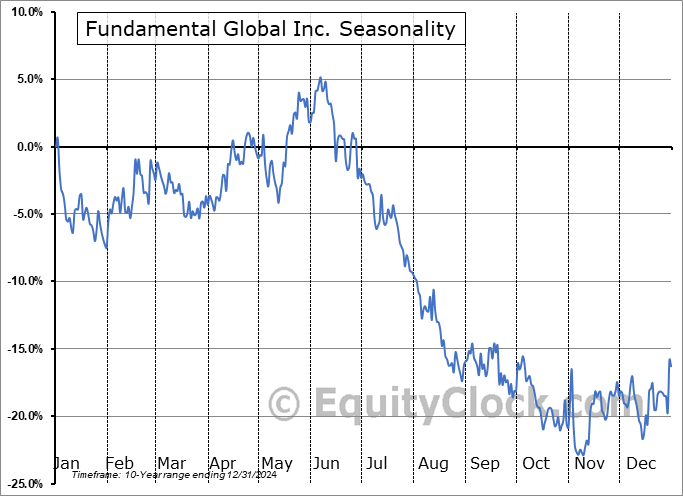 Fundamental Global Inc. (NASD:FGNX) Seasonal Chart