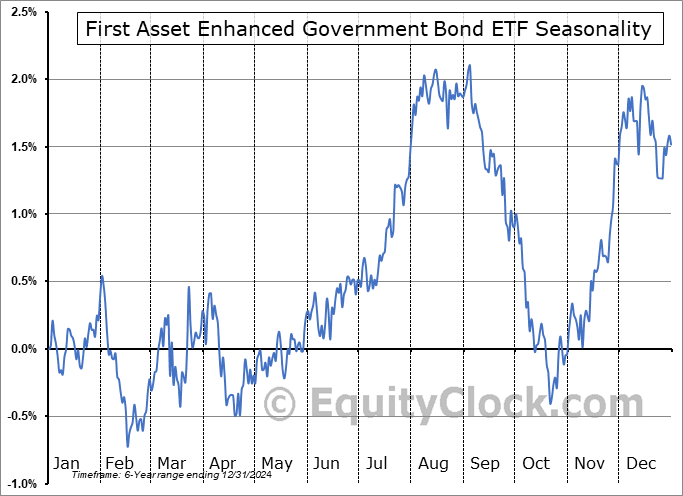 First Asset Enhanced Government Bond ETF (TSE:FGO.TO) Seasonal Chart