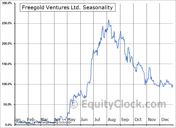 Freegold Ventures Ltd. (OTCMKT:FGOVF) Seasonal Chart