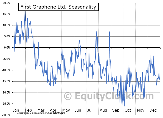 First Graphene Ltd. (OTCMKT:FGPHF) Seasonal Chart
