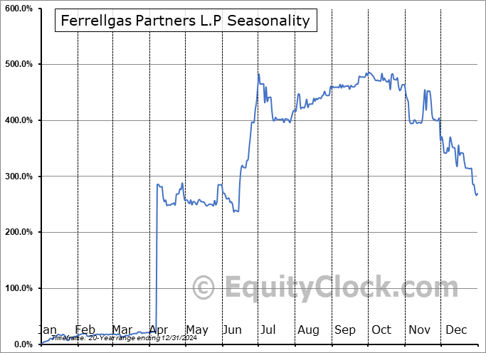 Ferrellgas Partners L.P (OTCMKT:FGPR) Seasonal Chart