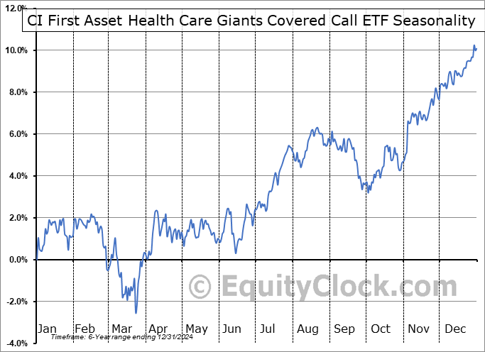 CI First Asset Health Care Giants Covered Call ETF (TSE:FHI.TO) Seasonal Chart