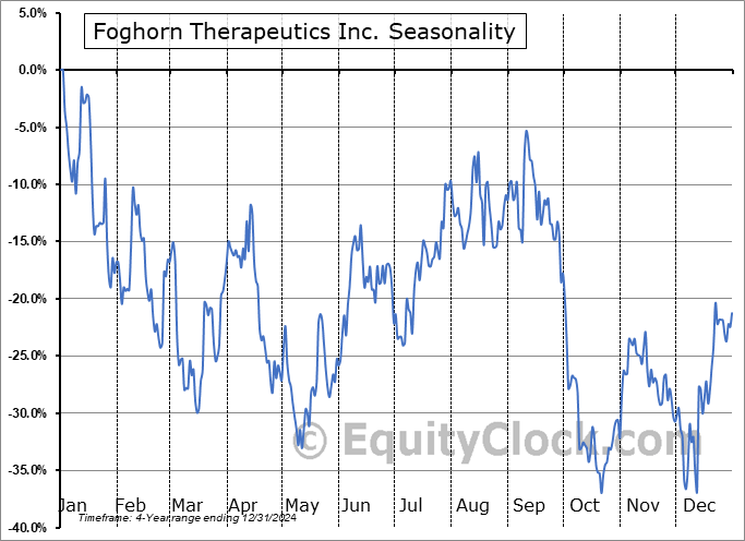 Foghorn Therapeutics Inc. (NASD:FHTX) Seasonal Chart