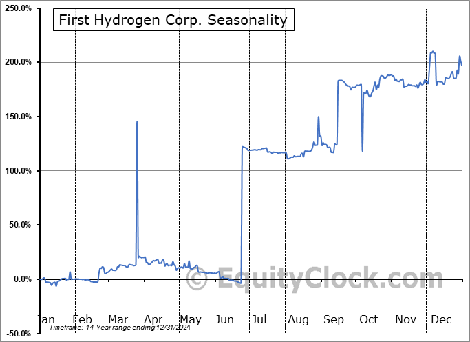 First Hydrogen Corp. (TSXV:FHYD.V) Seasonal Chart