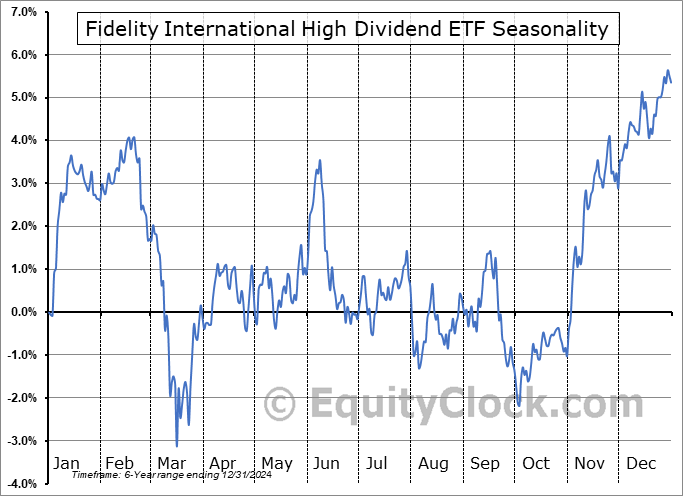 Fidelity International High Dividend ETF (AMEX:FIDI) Seasonal Chart