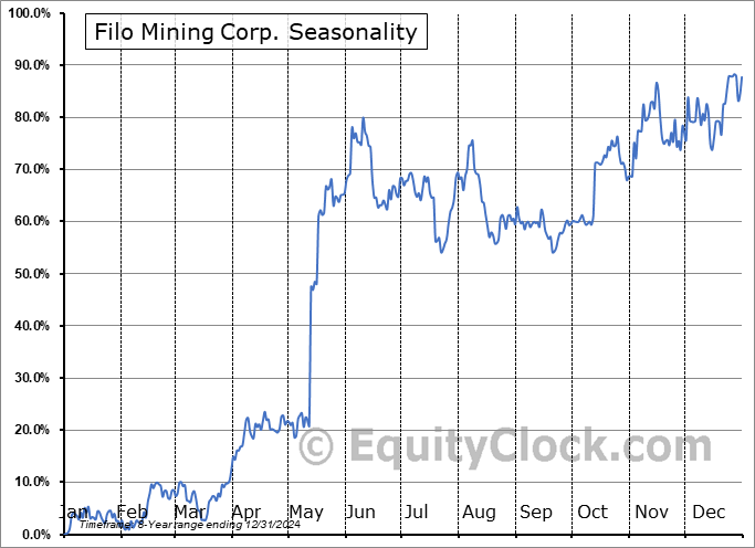 Filo Mining Corp. (TSE:FIL.TO) Seasonal Chart