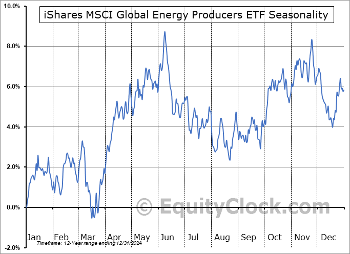 iShares MSCI Global Energy Producers ETF (AMEX:FILL) Seasonal Chart