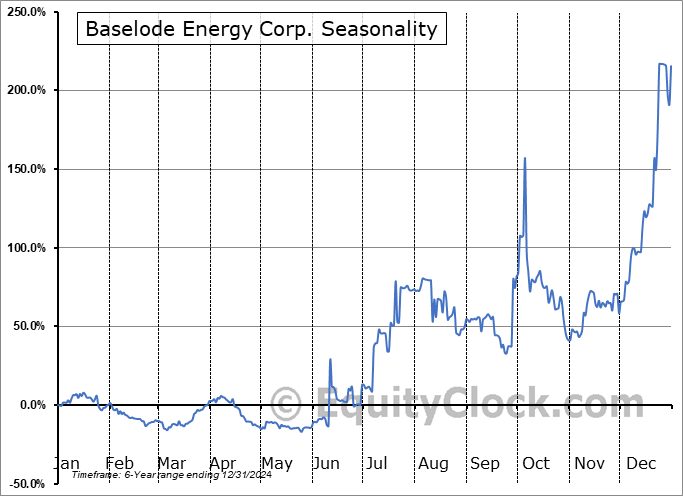 Baselode Energy Corp. (TSXV:FIND.V) Seasonal Chart