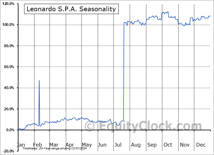 Leonardo S.P.A. (OTCMKT:FINMF) Seasonal Chart