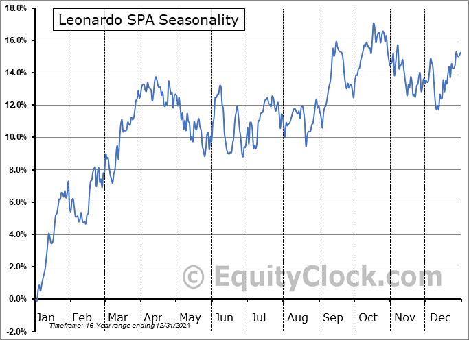 Leonardo SPA (OTCMKT:FINMY) Seasonal Chart