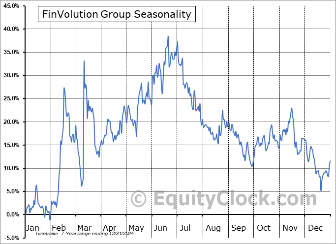 FinVolution Group (NYSE:FINV) Seasonal Chart
