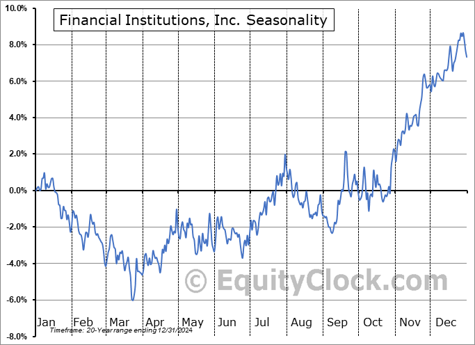Financial Institutions, Inc. (NASD:FISI) Seasonal Chart