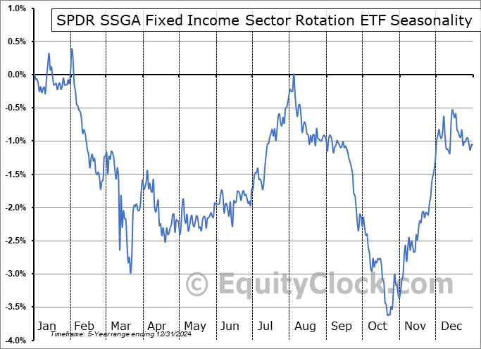 SPDR SSGA Fixed Income Sector Rotation ETF (AMEX:FISR) Seasonal Chart
