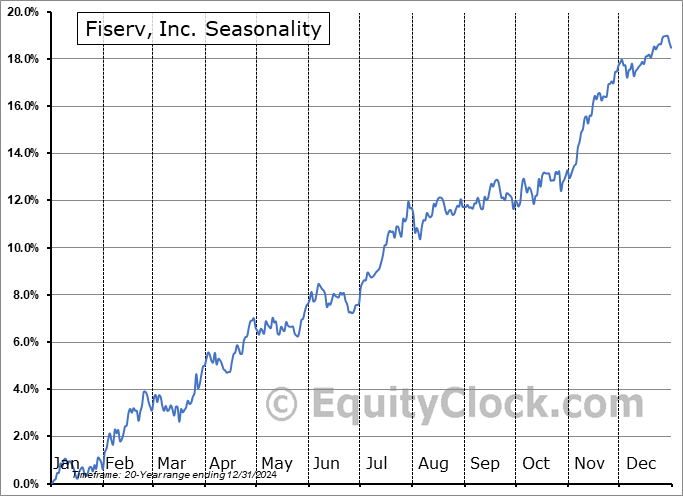 Fiserv, Inc. (NASD:FISV) Seasonal Chart