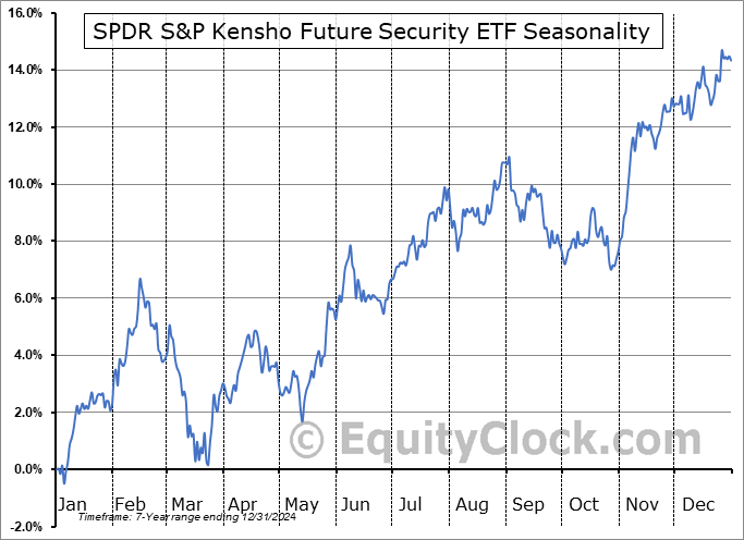 SPDR S&P Kensho Future Security ETF (AMEX:FITE) Seasonal Chart