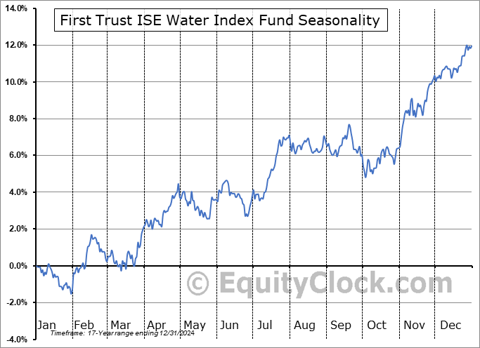 First Trust ISE Water Index Fund (NYSE:FIW) Seasonal Chart
