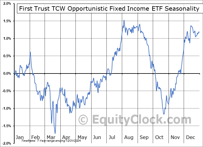 First Trust TCW Opportunistic Fixed Income ETF (NASD:FIXD) Seasonal Chart