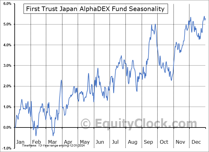 First Trust Japan AlphaDEX Fund (NASD:FJP) Seasonal Chart