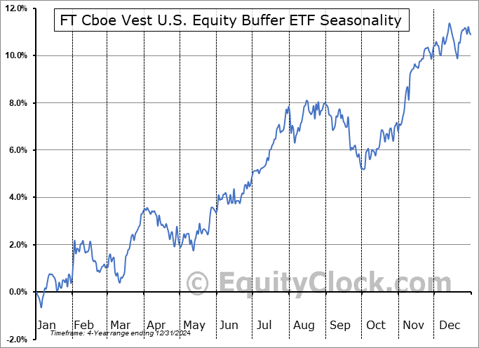 FT Cboe Vest U.S. Equity Buffer ETF (AMEX:FJUL) Seasonal Chart