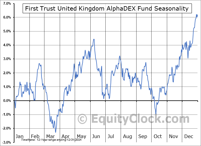 First Trust United Kingdom AlphaDEX Fund (NASD:FKU) Seasonal Chart