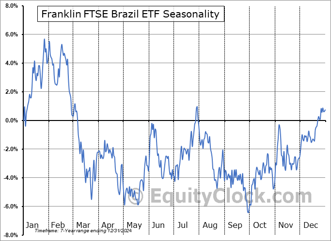 Franklin FTSE Brazil ETF (AMEX:FLBR) Seasonal Chart