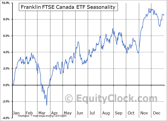 Franklin FTSE Canada ETF (AMEX:FLCA) Seasonal Chart