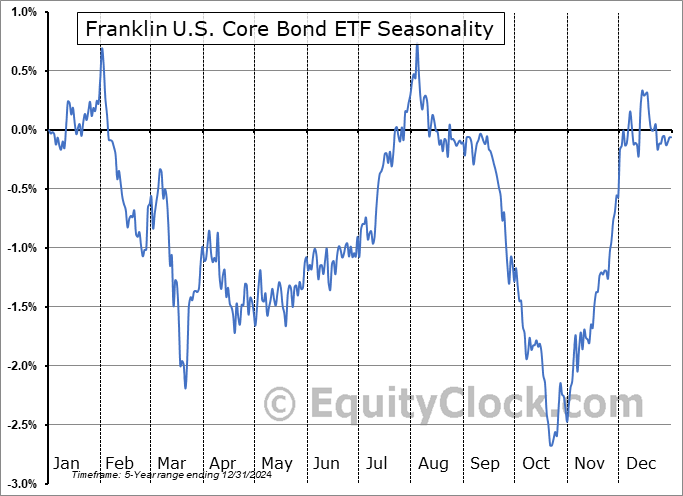 Franklin U.S. Core Bond ETF (AMEX:FLCB) Seasonal Chart