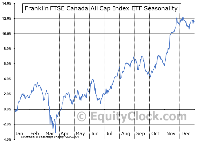 Franklin FTSE Canada All Cap Index ETF (NEO:FLCD.NE) Seasonal Chart