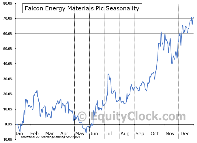 Falcon Energy Materials Plc (TSXV:FLCN.V) Seasonal Chart