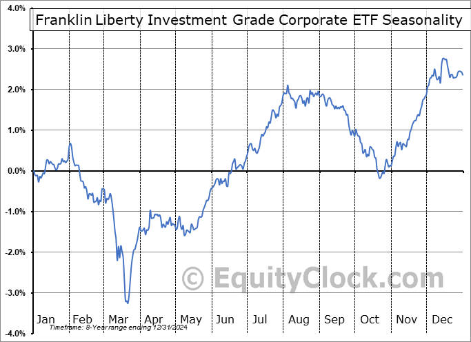 Franklin Liberty Investment Grade Corporate ETF (AMEX:FLCO) Seasonal Chart