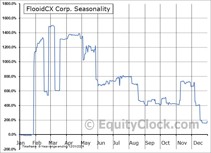 FlooidCX Corp. (OTCMKT:FLCX) Seasonal Chart