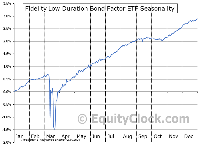 Fidelity Low Duration Bond Factor ETF (AMEX:FLDR) Seasonal Chart
