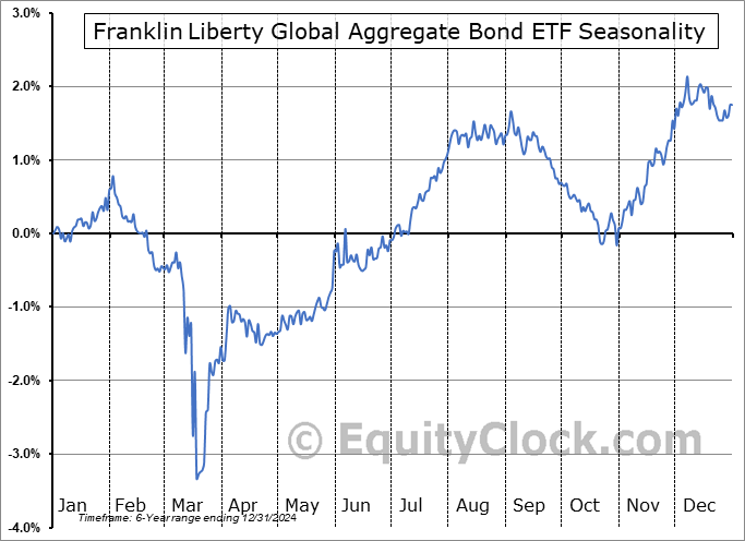 Franklin Liberty Global Aggregate Bond ETF (TSE:FLGA.TO) Seasonal Chart