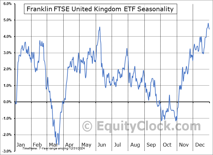 Franklin FTSE United Kingdom ETF (AMEX:FLGB) Seasonal Chart